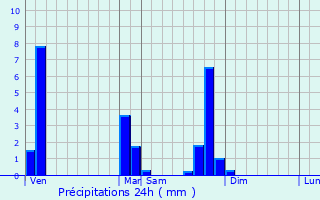 Graphique des précipitations prvues pour Firminy