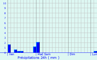 Graphique des précipitations prvues pour Videlles