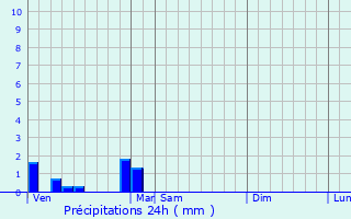 Graphique des précipitations prvues pour Quincy-sous-Snart
