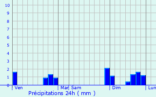 Graphique des précipitations prvues pour Valojoulx