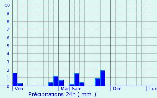 Graphique des précipitations prvues pour Nogent