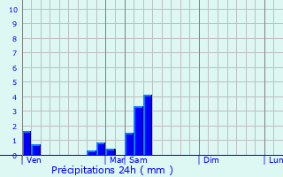 Graphique des précipitations prvues pour Crilly