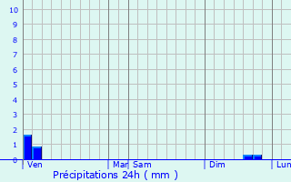 Graphique des précipitations prvues pour Salperwick