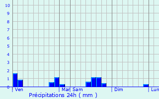 Graphique des précipitations prvues pour Goviller