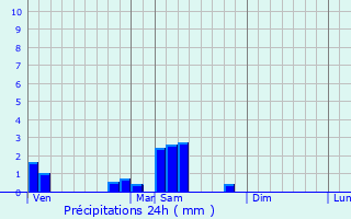 Graphique des précipitations prvues pour Grancey-sur-Ource