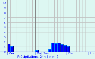 Graphique des précipitations prvues pour Rully