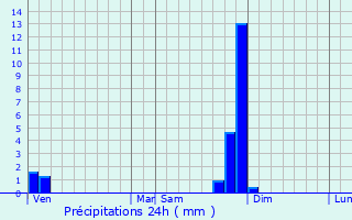 Graphique des précipitations prvues pour Ville-sous-Anjou