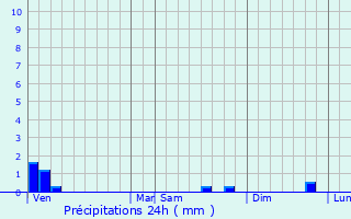 Graphique des précipitations prvues pour Avenas