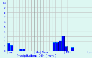 Graphique des précipitations prvues pour Laguiole