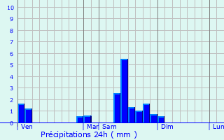 Graphique des précipitations prvues pour Magny-Saint-Mdard