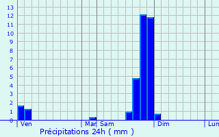 Graphique des précipitations prvues pour Salettes