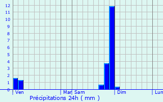 Graphique des précipitations prvues pour Vernioz