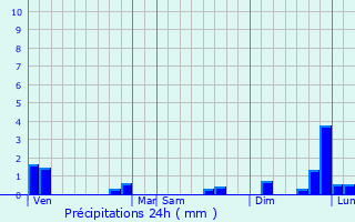 Graphique des précipitations prvues pour Ligsdorf