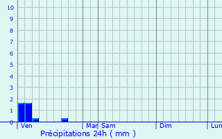 Graphique des précipitations prvues pour Le Thil-Riberpr