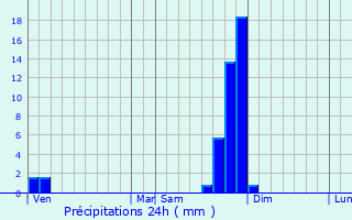 Graphique des précipitations prvues pour Montusclat