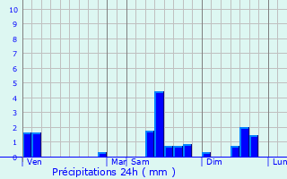 Graphique des précipitations prvues pour Belverne