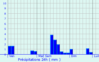 Graphique des précipitations prvues pour Niederhergheim