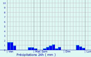 Graphique des précipitations prvues pour Courcemain