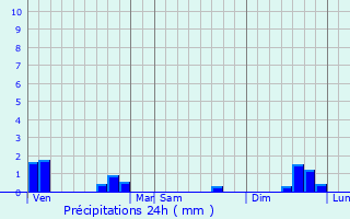 Graphique des précipitations prvues pour Cormaranche-en-Bugey