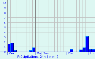 Graphique des précipitations prvues pour Leymen