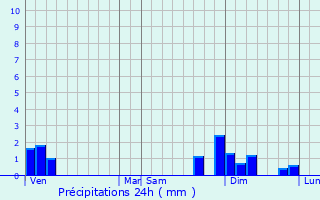 Graphique des précipitations prvues pour Fareins