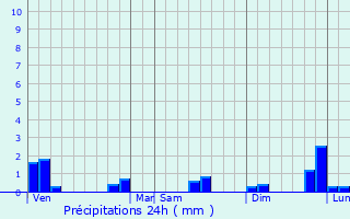 Graphique des précipitations prvues pour Magstatt-le-Haut