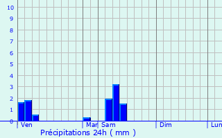 Graphique des précipitations prvues pour Saint-Lger-des-Vignes