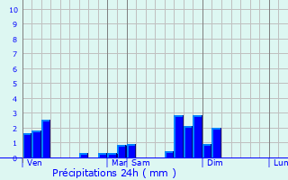 Graphique des précipitations prvues pour Bourg-de-Sirod