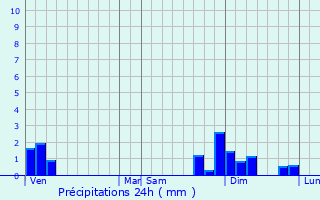 Graphique des précipitations prvues pour Messimy-sur-Sane