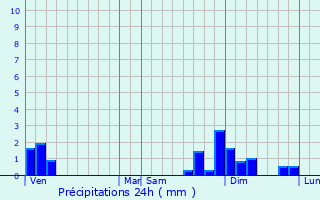 Graphique des précipitations prvues pour Montmerle-sur-Sane