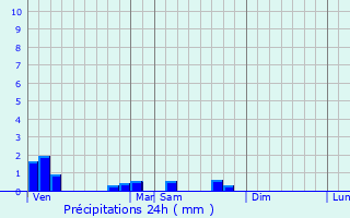 Graphique des précipitations prvues pour Vouzon