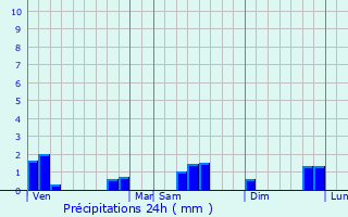 Graphique des précipitations prvues pour Baldersheim