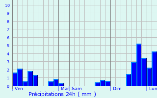 Graphique des précipitations prvues pour Val Thorens