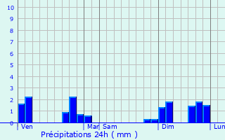 Graphique des précipitations prvues pour Janaillat