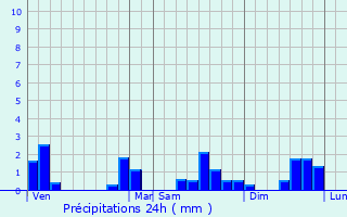 Graphique des précipitations prvues pour Falaise