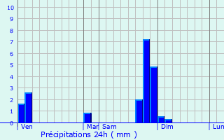 Graphique des précipitations prvues pour Saint-Andr-la-Cte