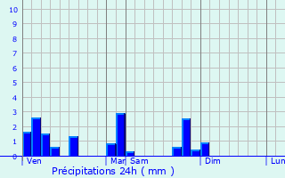 Graphique des précipitations prvues pour Mardore