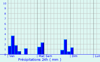 Graphique des précipitations prvues pour Ronno