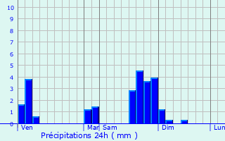 Graphique des précipitations prvues pour Saint-Pierre-d