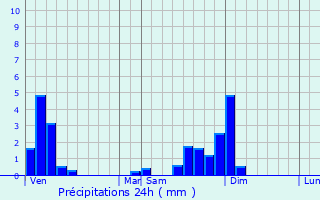 Graphique des précipitations prvues pour Orgelet