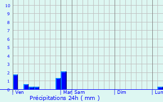 Graphique des précipitations prvues pour Dannemois
