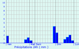 Graphique des précipitations prvues pour Saint-Pierre-de-Chignac