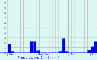 Graphique des précipitations prvues pour Crozon