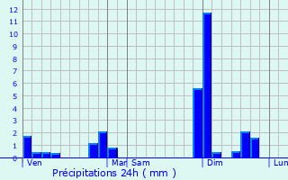 Graphique des précipitations prvues pour Saint-Mard-de-Drne