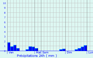 Graphique des précipitations prvues pour Larrivoire