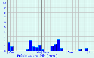 Graphique des précipitations prvues pour Raucourt