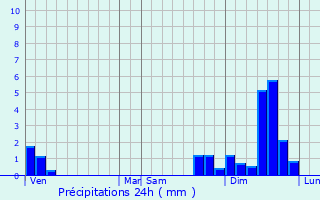 Graphique des précipitations prvues pour Malons-et-Elze