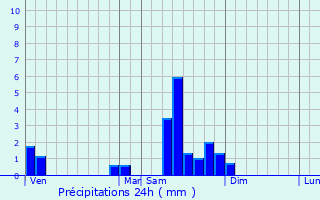 Graphique des précipitations prvues pour Broye-les-Loups-et-Verfontaine
