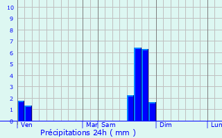 Graphique des précipitations prvues pour Alleyras