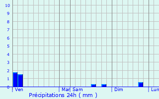 Graphique des précipitations prvues pour Vernay